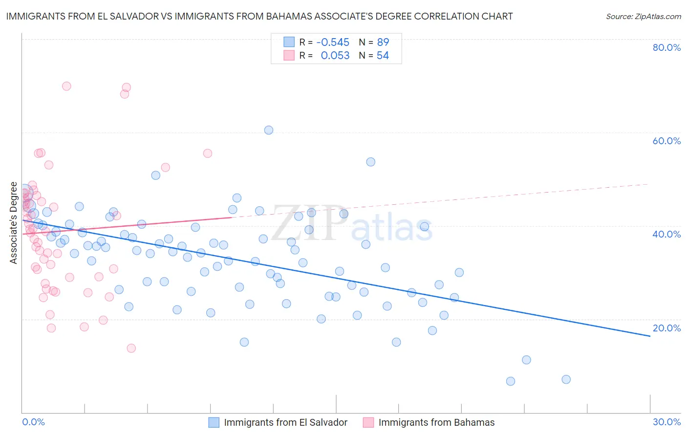 Immigrants from El Salvador vs Immigrants from Bahamas Associate's Degree