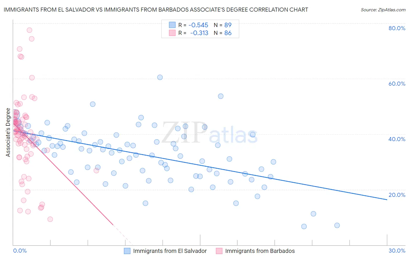 Immigrants from El Salvador vs Immigrants from Barbados Associate's Degree