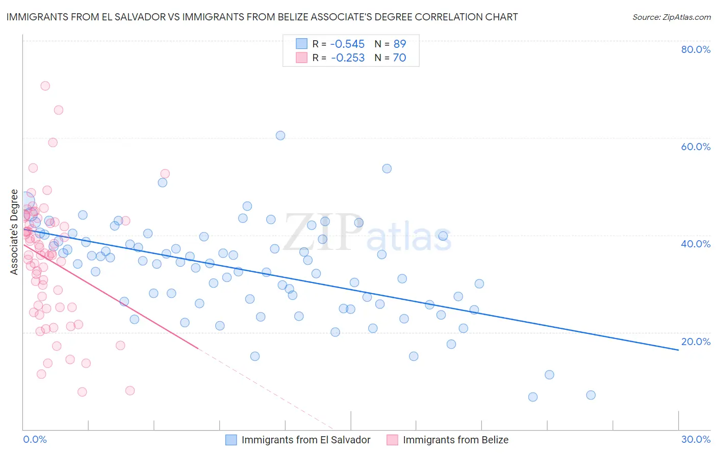 Immigrants from El Salvador vs Immigrants from Belize Associate's Degree