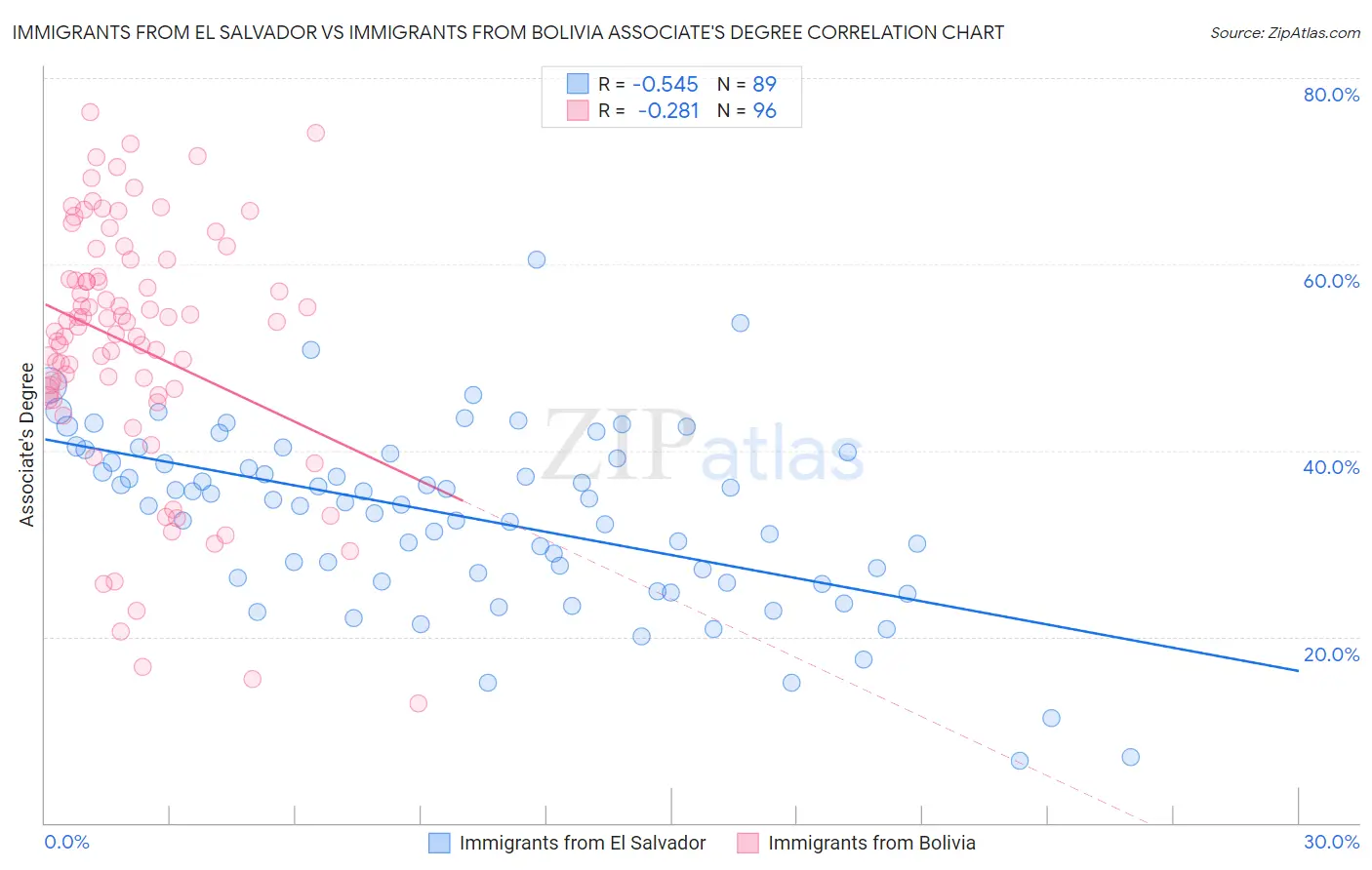 Immigrants from El Salvador vs Immigrants from Bolivia Associate's Degree