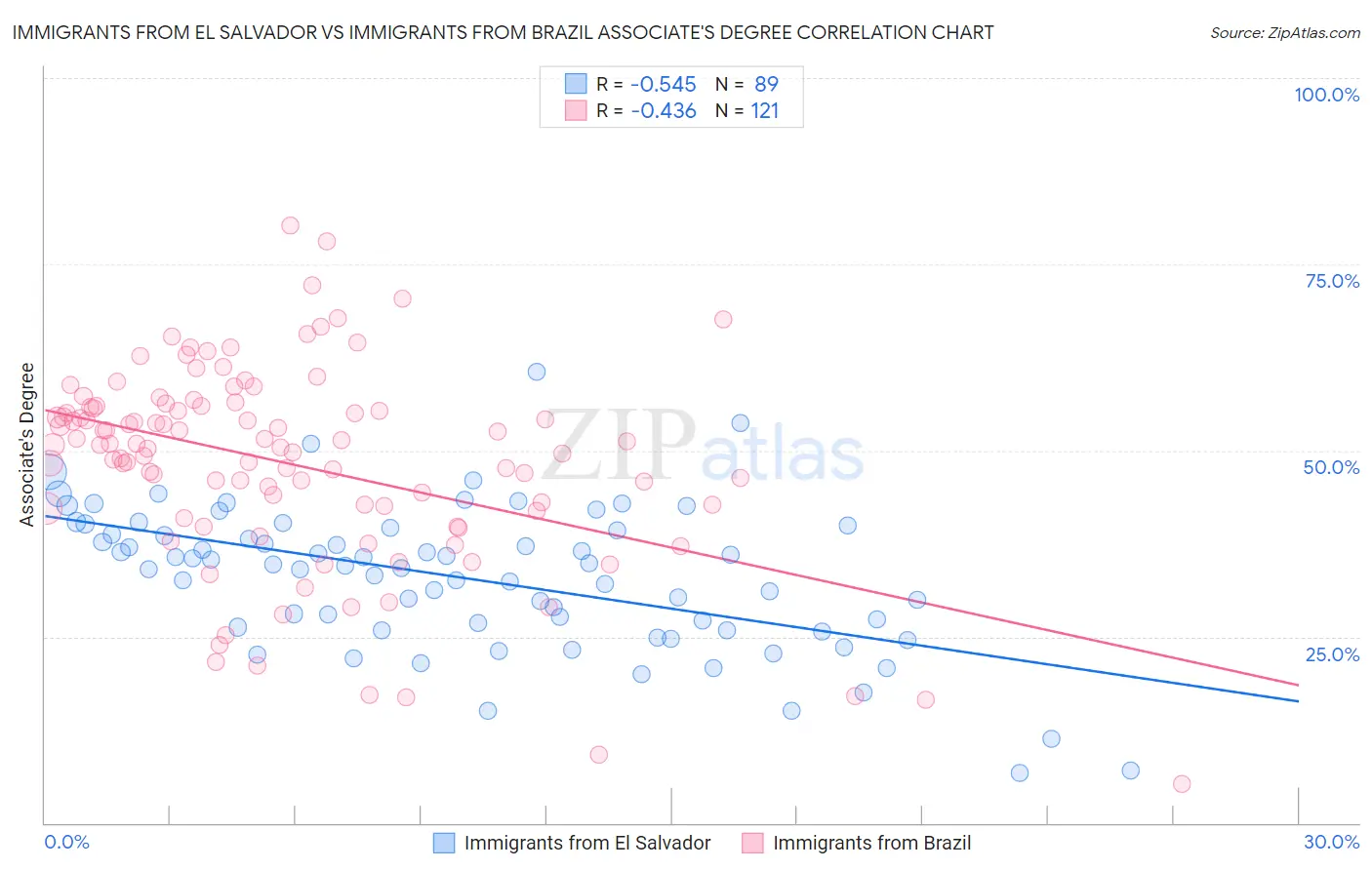 Immigrants from El Salvador vs Immigrants from Brazil Associate's Degree
