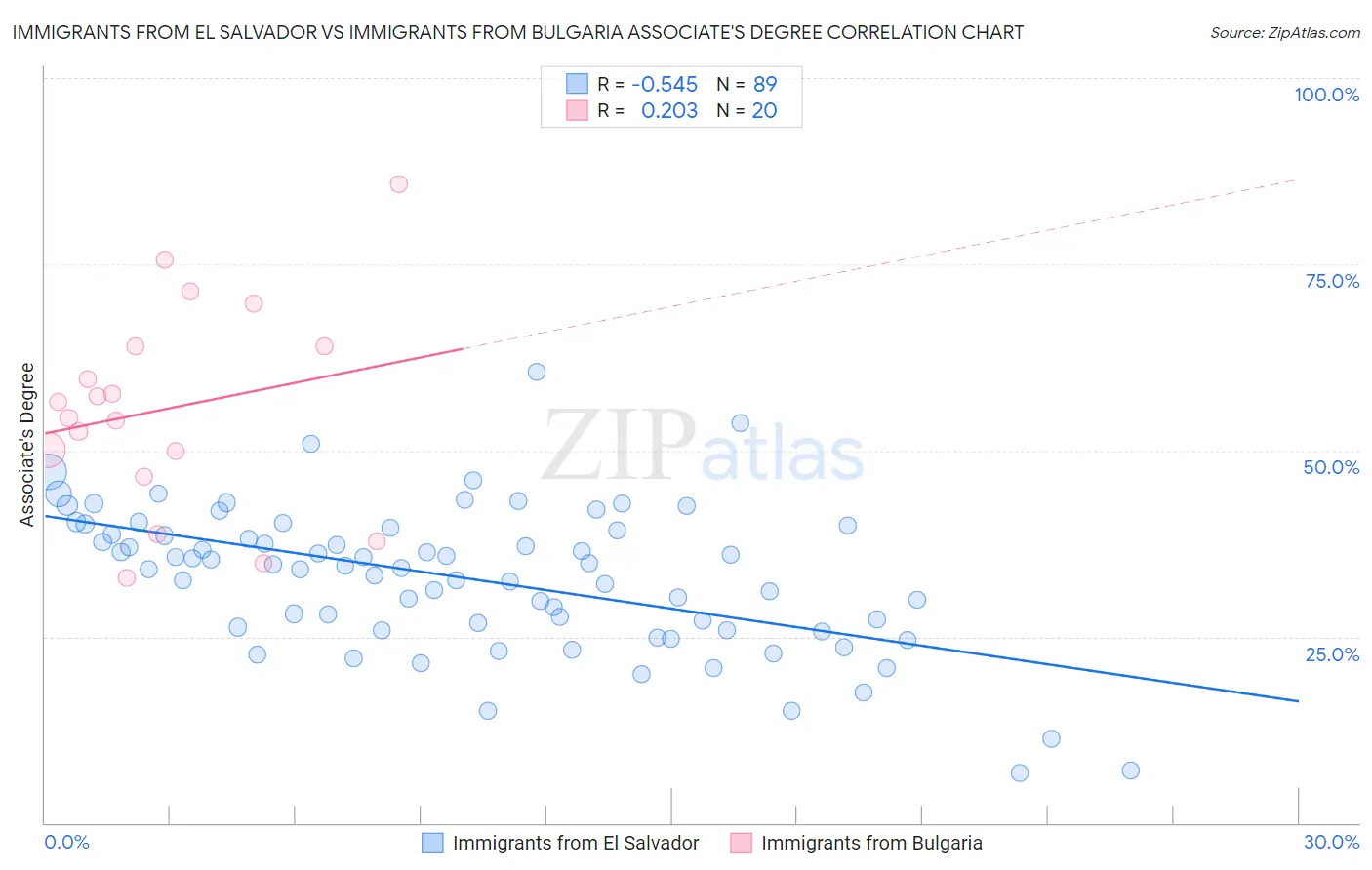 Immigrants from El Salvador vs Immigrants from Bulgaria Associate's Degree