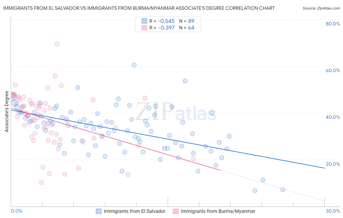 Immigrants from El Salvador vs Immigrants from Burma/Myanmar Associate's Degree