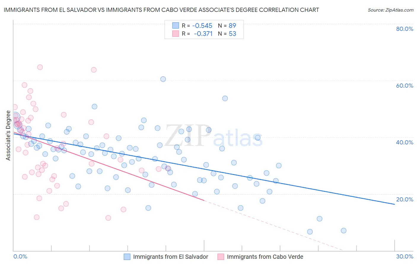 Immigrants from El Salvador vs Immigrants from Cabo Verde Associate's Degree