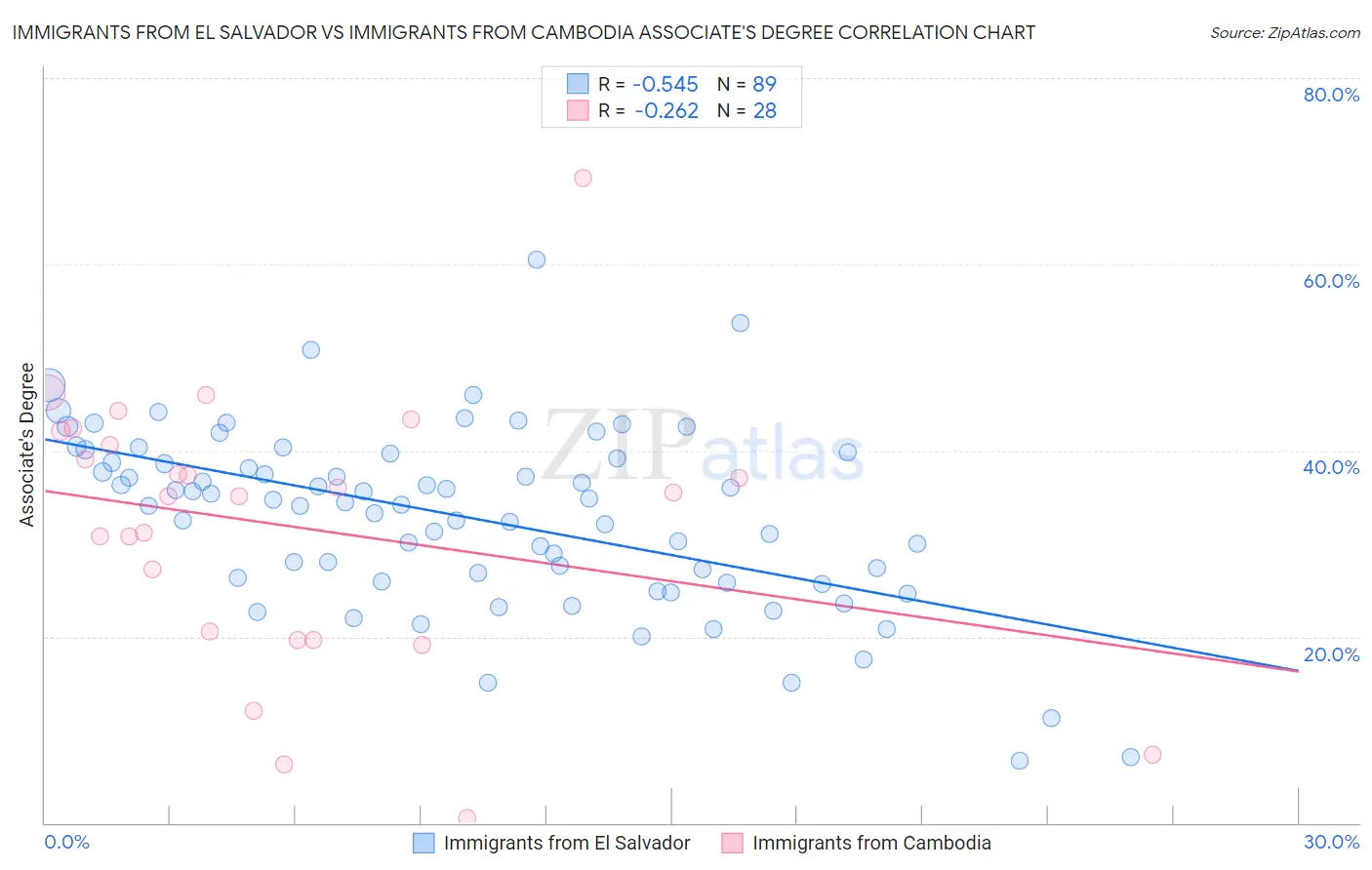 Immigrants from El Salvador vs Immigrants from Cambodia Associate's Degree