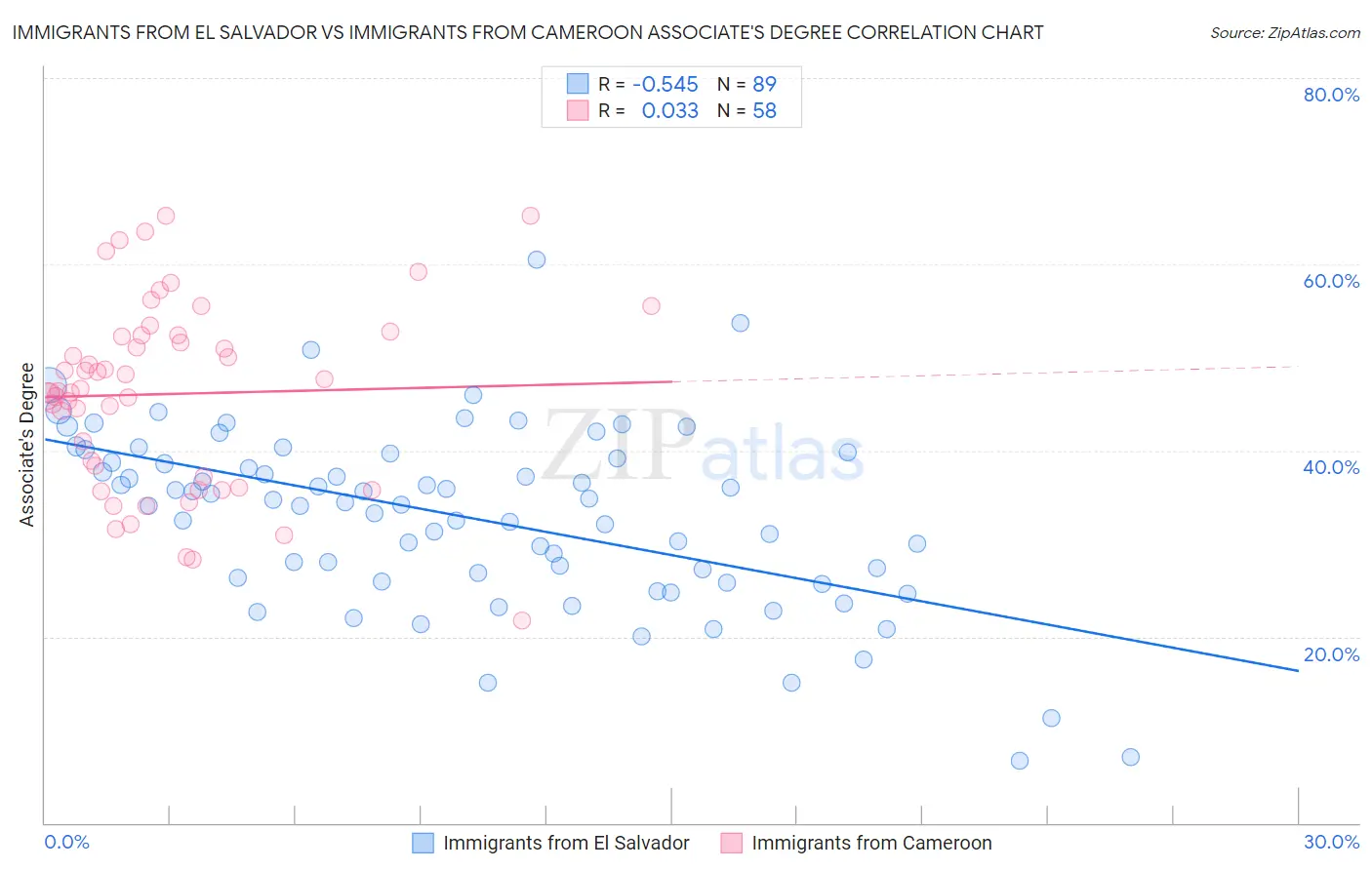 Immigrants from El Salvador vs Immigrants from Cameroon Associate's Degree