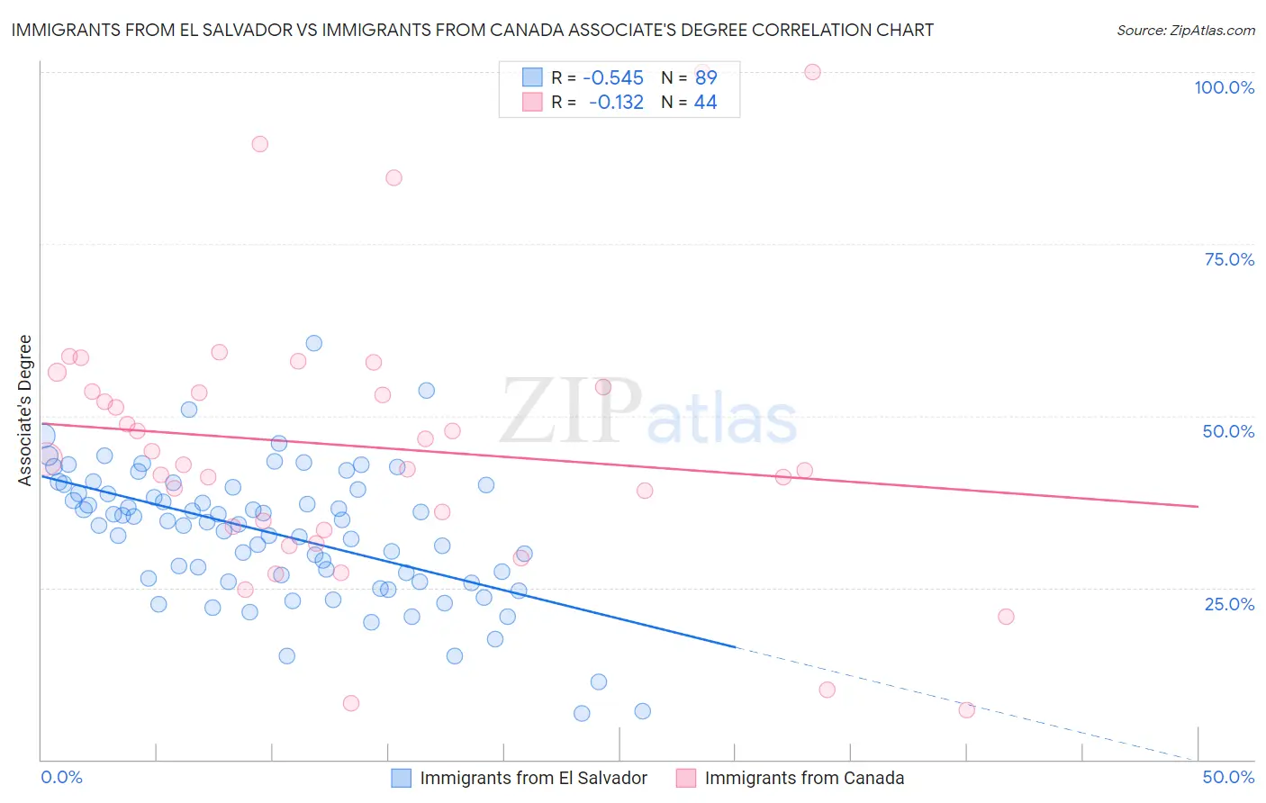 Immigrants from El Salvador vs Immigrants from Canada Associate's Degree