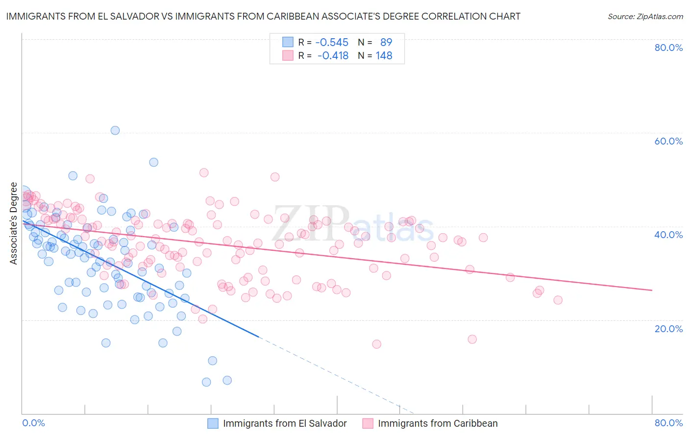 Immigrants from El Salvador vs Immigrants from Caribbean Associate's Degree