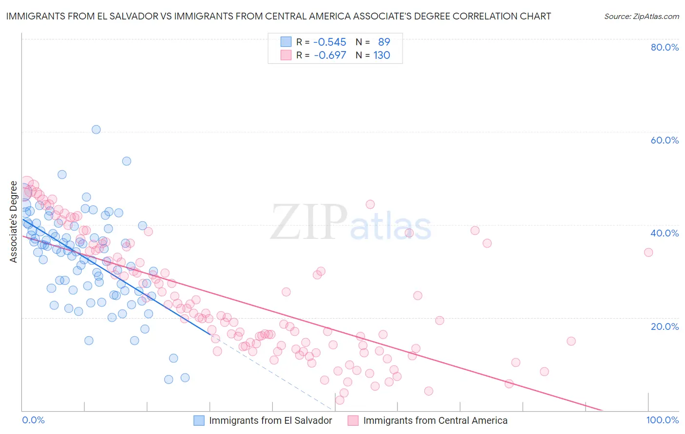 Immigrants from El Salvador vs Immigrants from Central America Associate's Degree