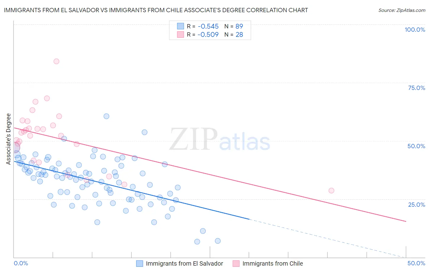 Immigrants from El Salvador vs Immigrants from Chile Associate's Degree