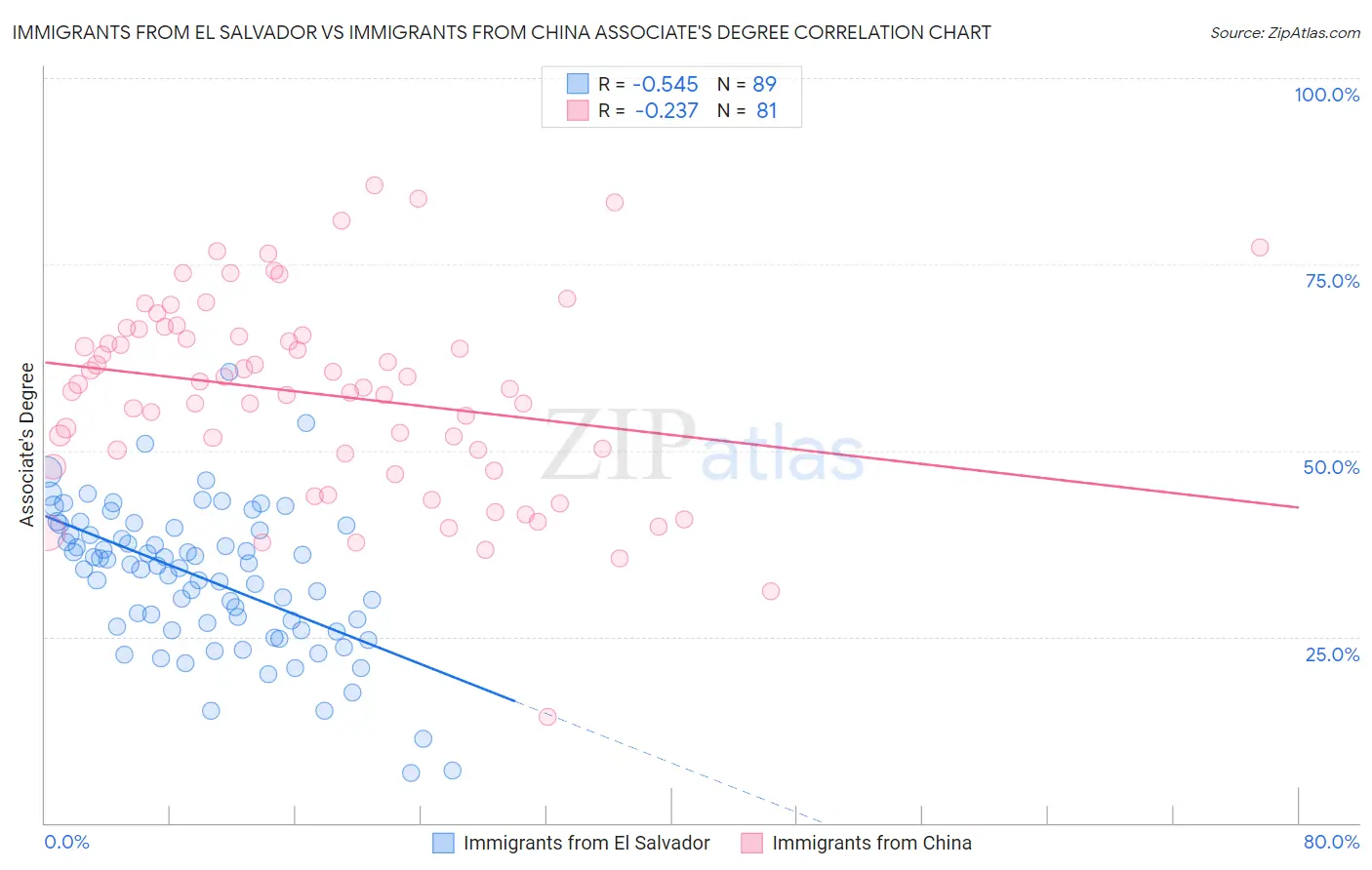 Immigrants from El Salvador vs Immigrants from China Associate's Degree