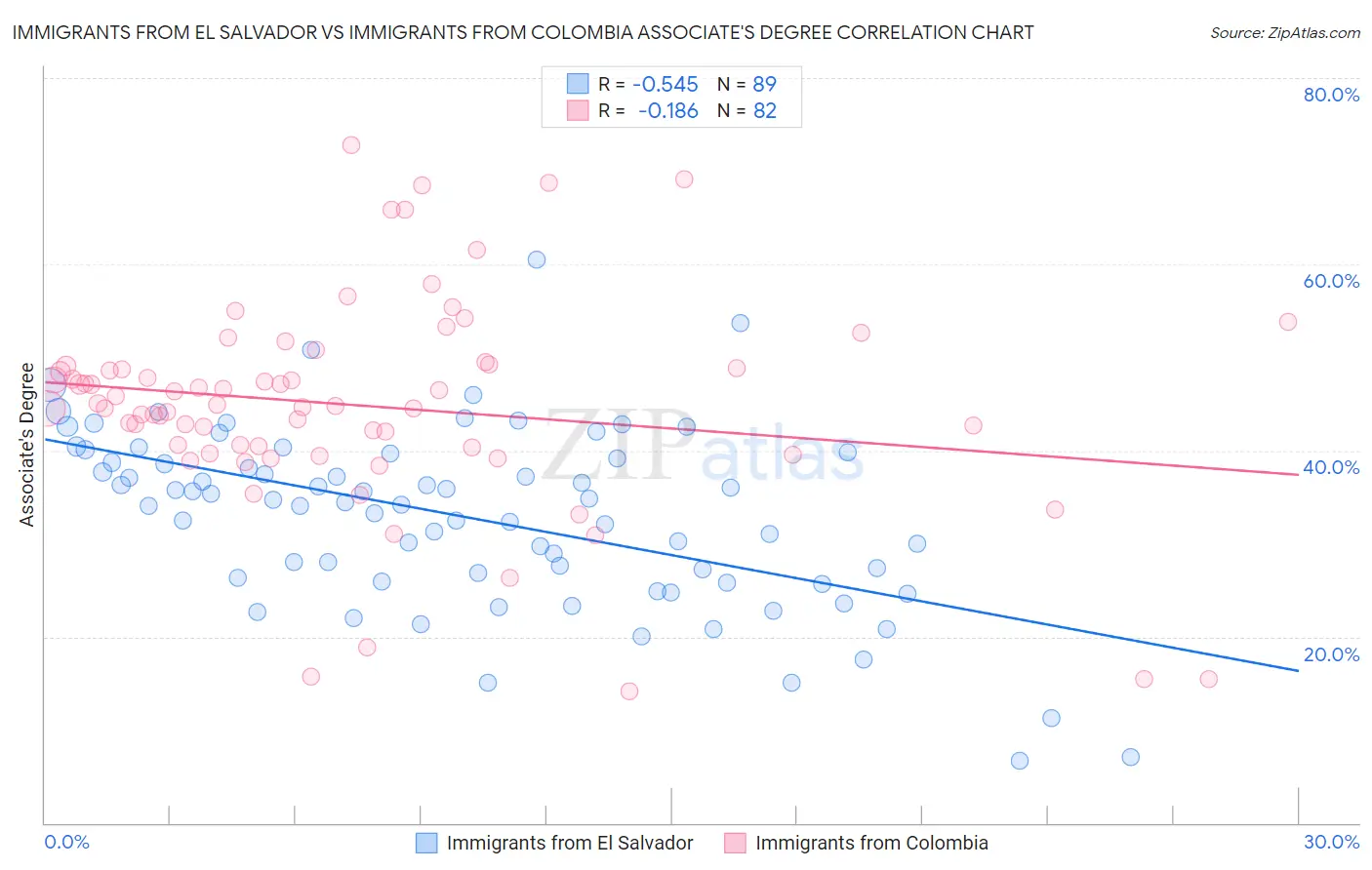 Immigrants from El Salvador vs Immigrants from Colombia Associate's Degree