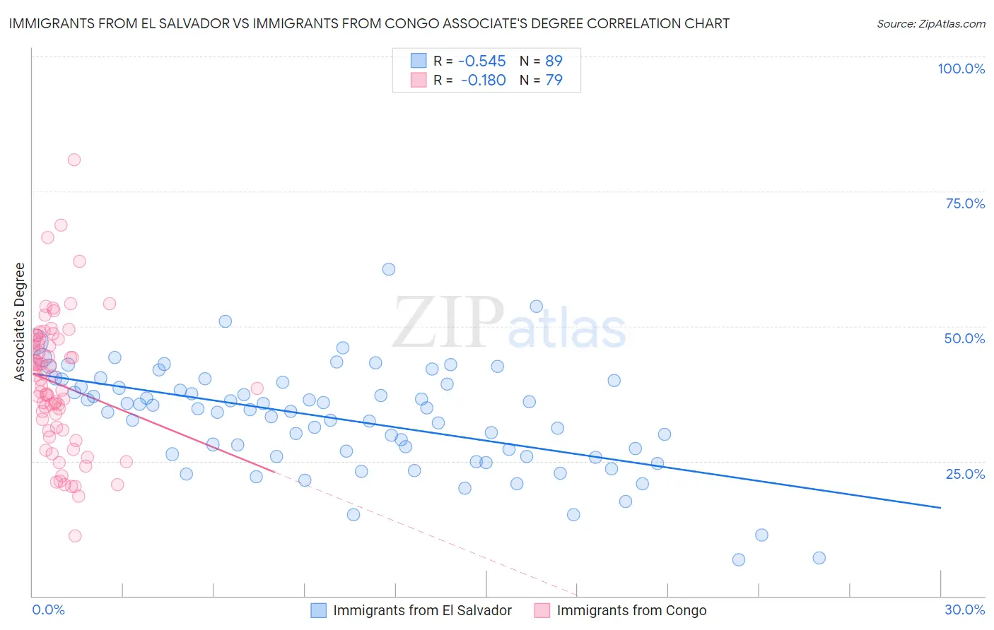 Immigrants from El Salvador vs Immigrants from Congo Associate's Degree