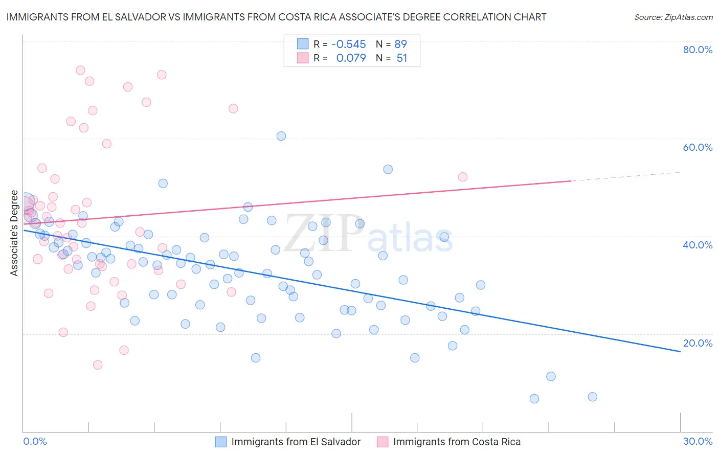 Immigrants from El Salvador vs Immigrants from Costa Rica Associate's Degree