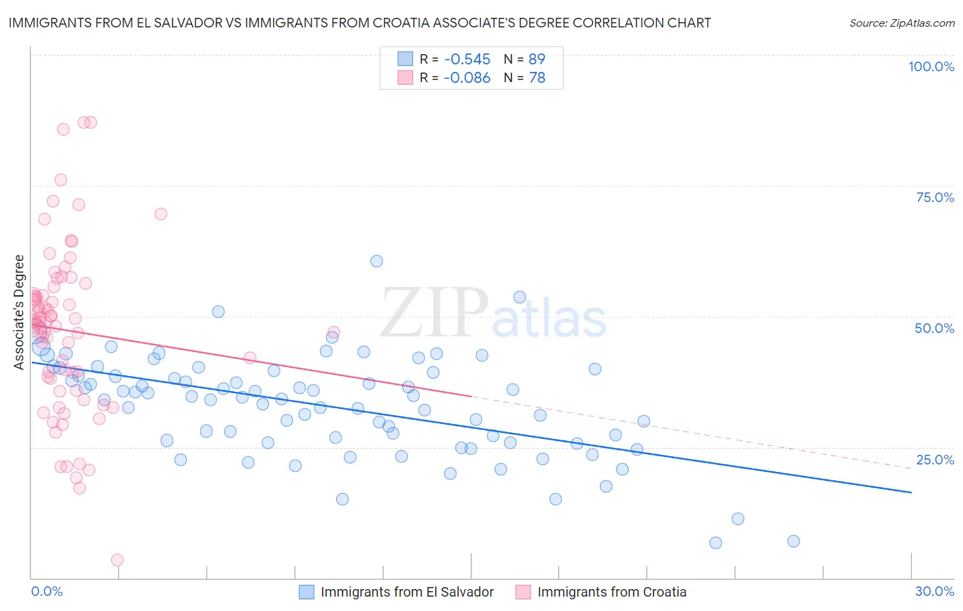 Immigrants from El Salvador vs Immigrants from Croatia Associate's Degree