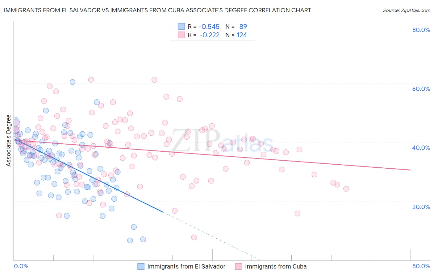 Immigrants from El Salvador vs Immigrants from Cuba Associate's Degree