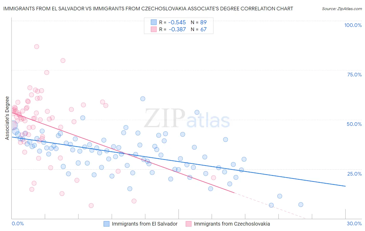 Immigrants from El Salvador vs Immigrants from Czechoslovakia Associate's Degree