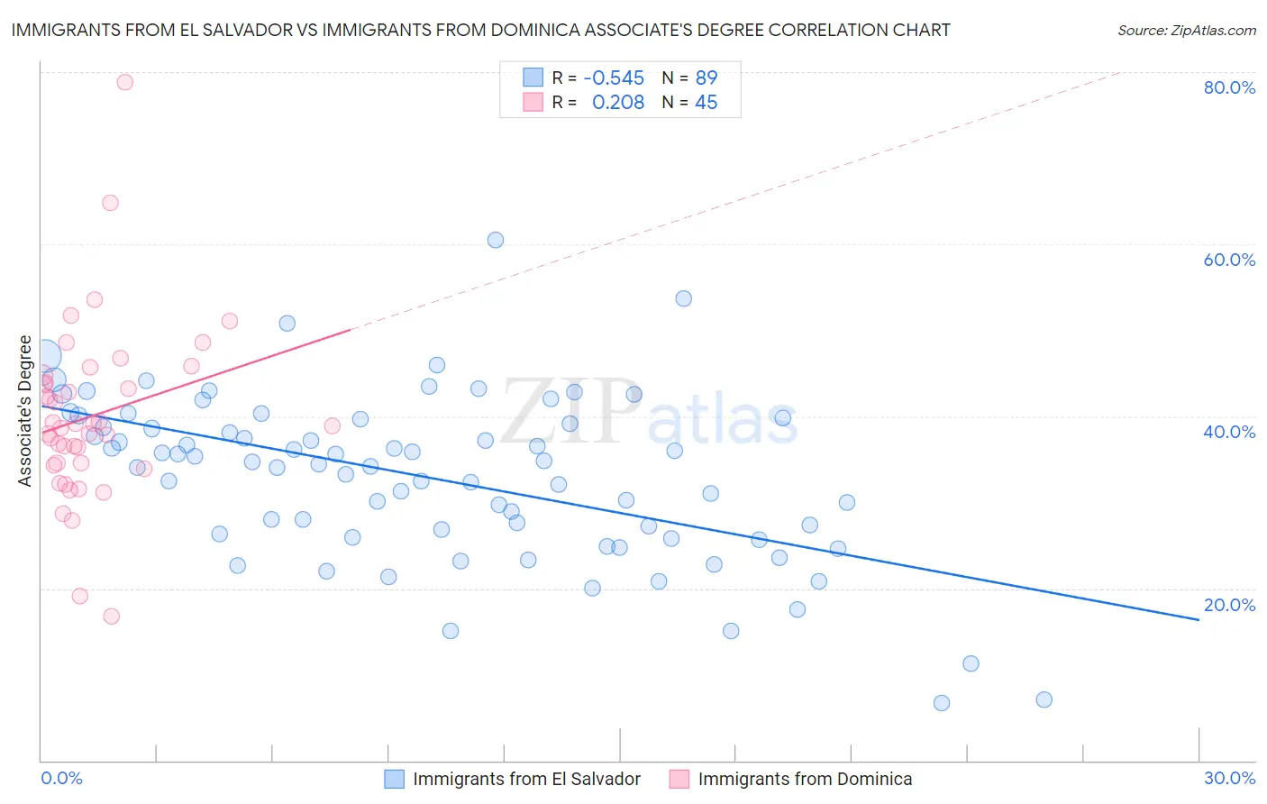Immigrants from El Salvador vs Immigrants from Dominica Associate's Degree