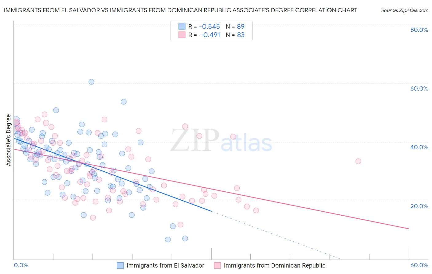 Immigrants from El Salvador vs Immigrants from Dominican Republic Associate's Degree