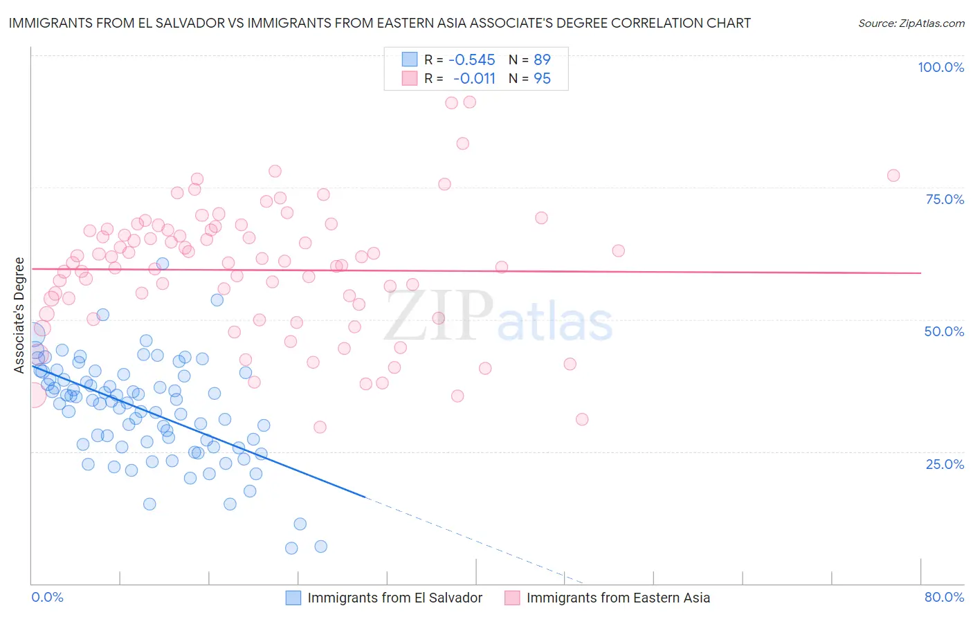 Immigrants from El Salvador vs Immigrants from Eastern Asia Associate's Degree