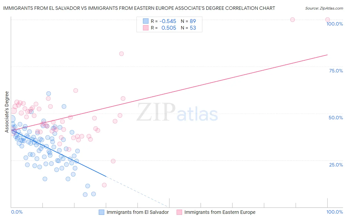 Immigrants from El Salvador vs Immigrants from Eastern Europe Associate's Degree