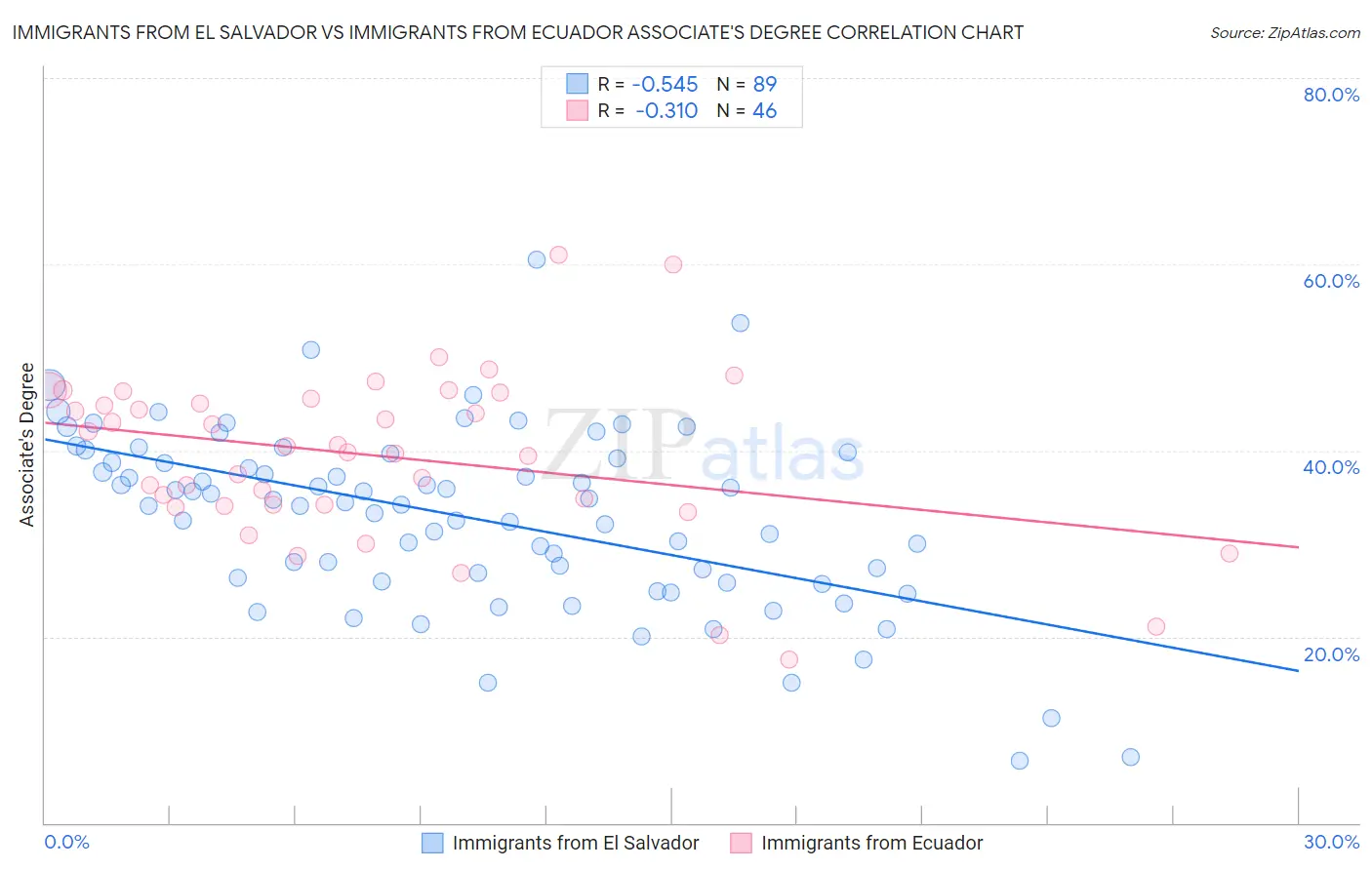 Immigrants from El Salvador vs Immigrants from Ecuador Associate's Degree