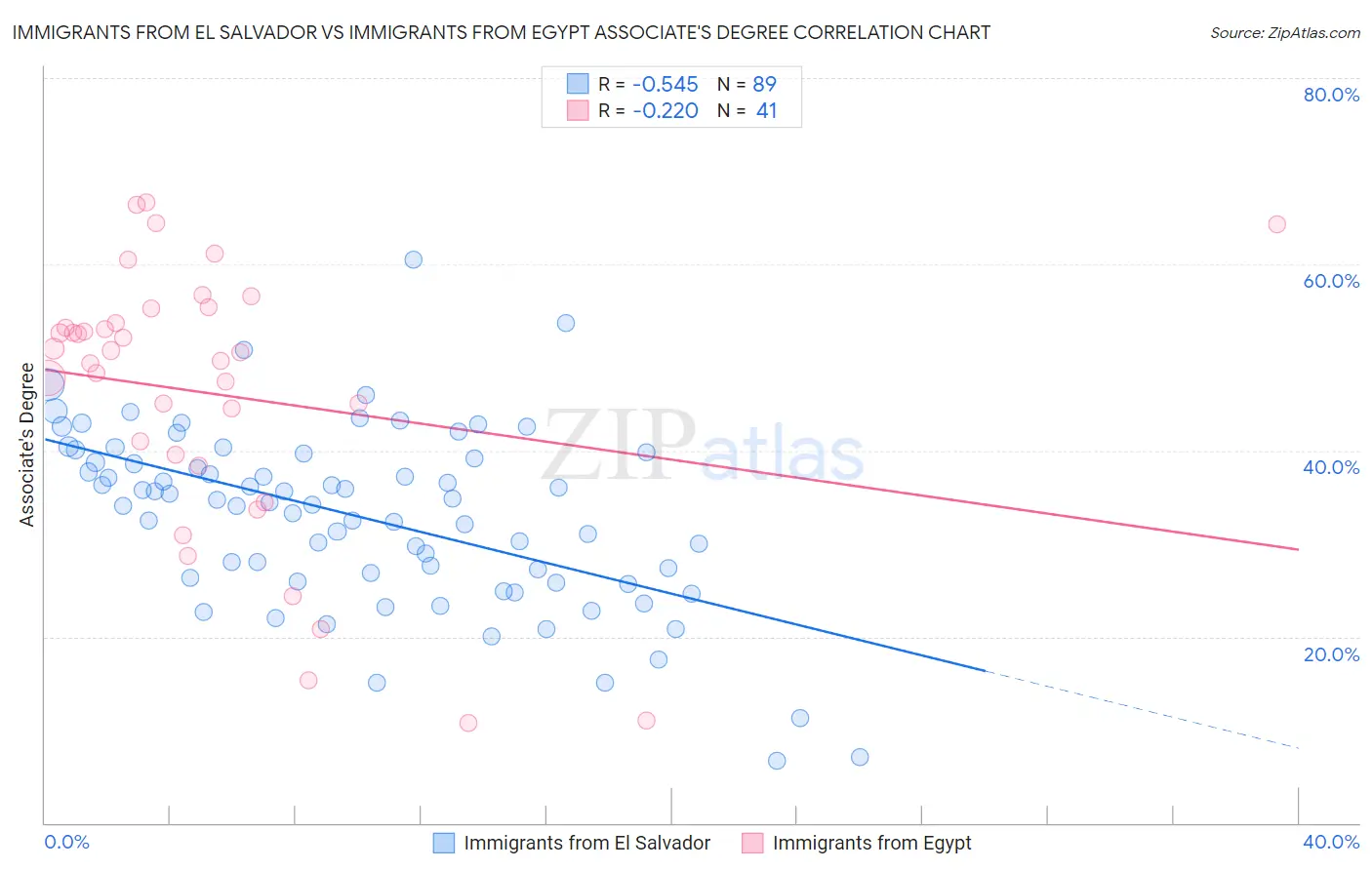 Immigrants from El Salvador vs Immigrants from Egypt Associate's Degree