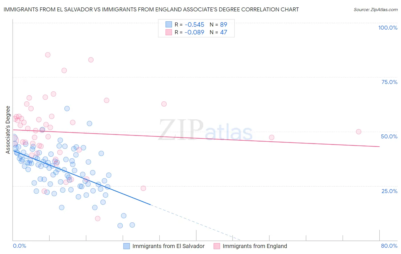 Immigrants from El Salvador vs Immigrants from England Associate's Degree
