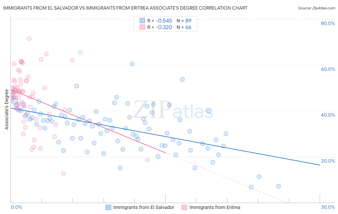Immigrants from El Salvador vs Immigrants from Eritrea Associate's Degree
