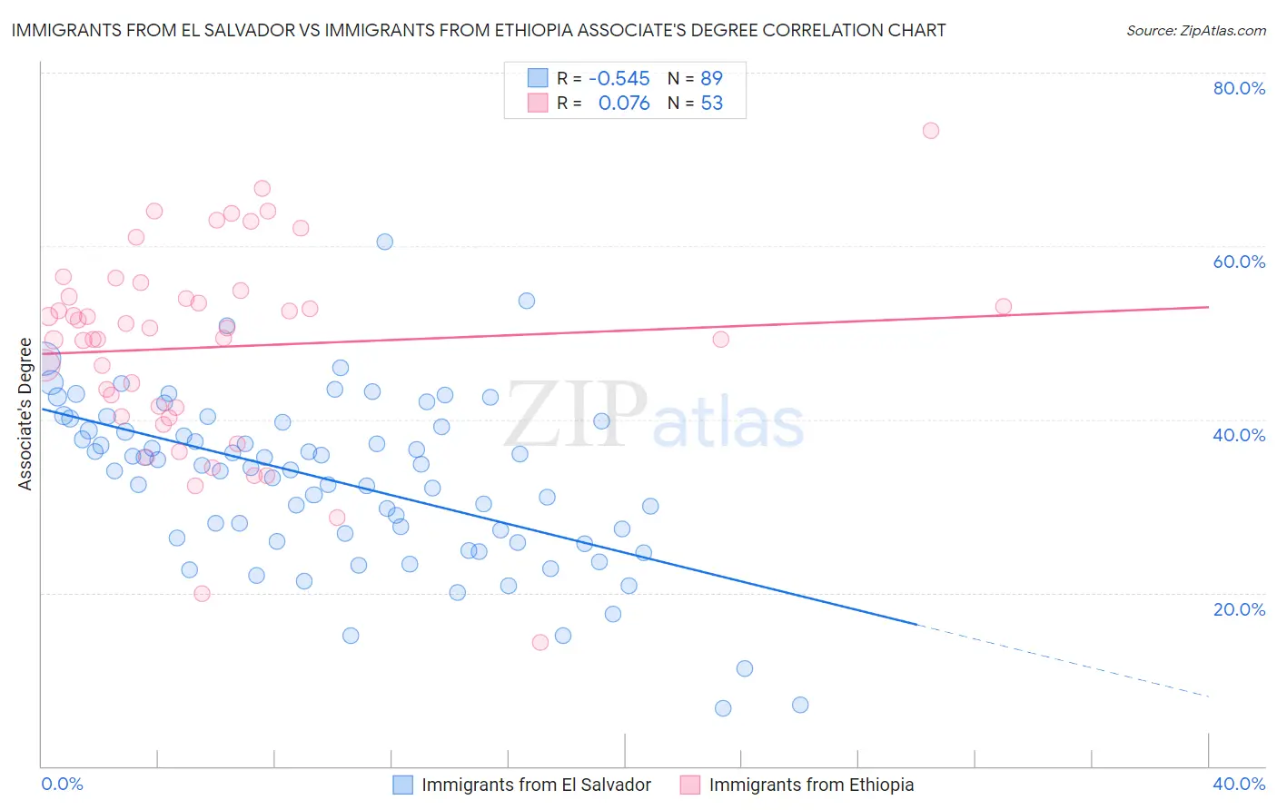 Immigrants from El Salvador vs Immigrants from Ethiopia Associate's Degree