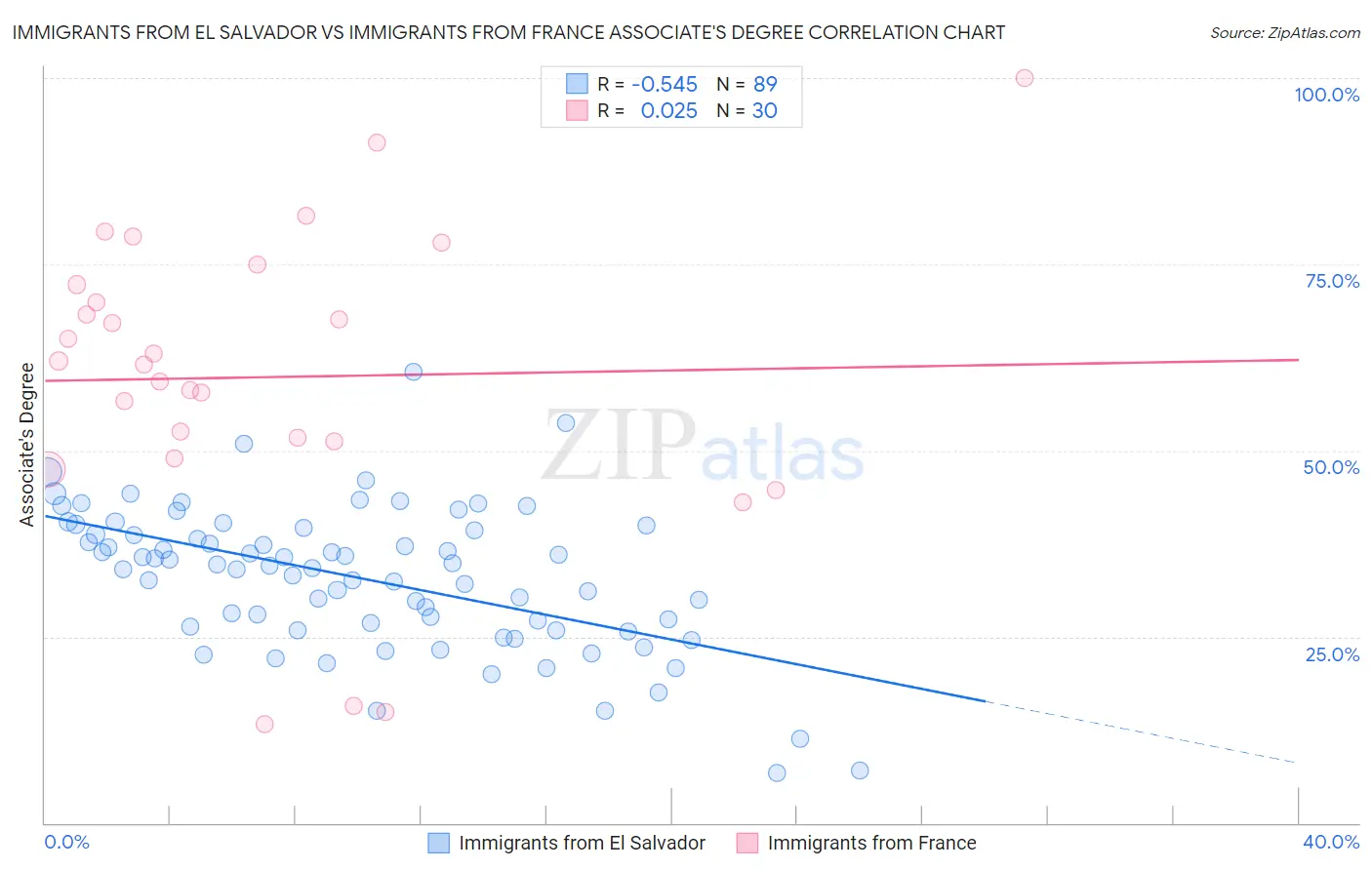 Immigrants from El Salvador vs Immigrants from France Associate's Degree