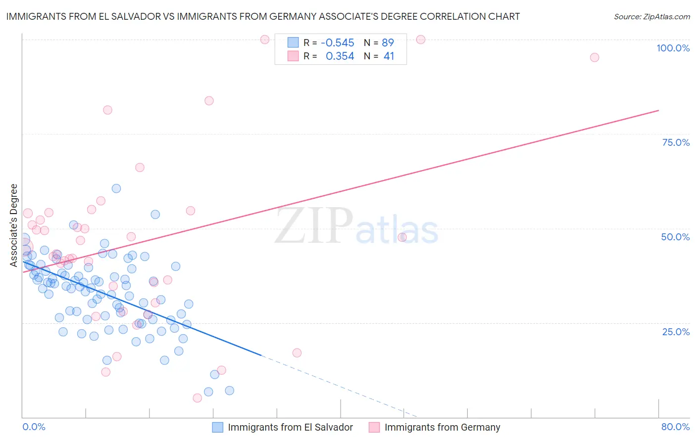 Immigrants from El Salvador vs Immigrants from Germany Associate's Degree