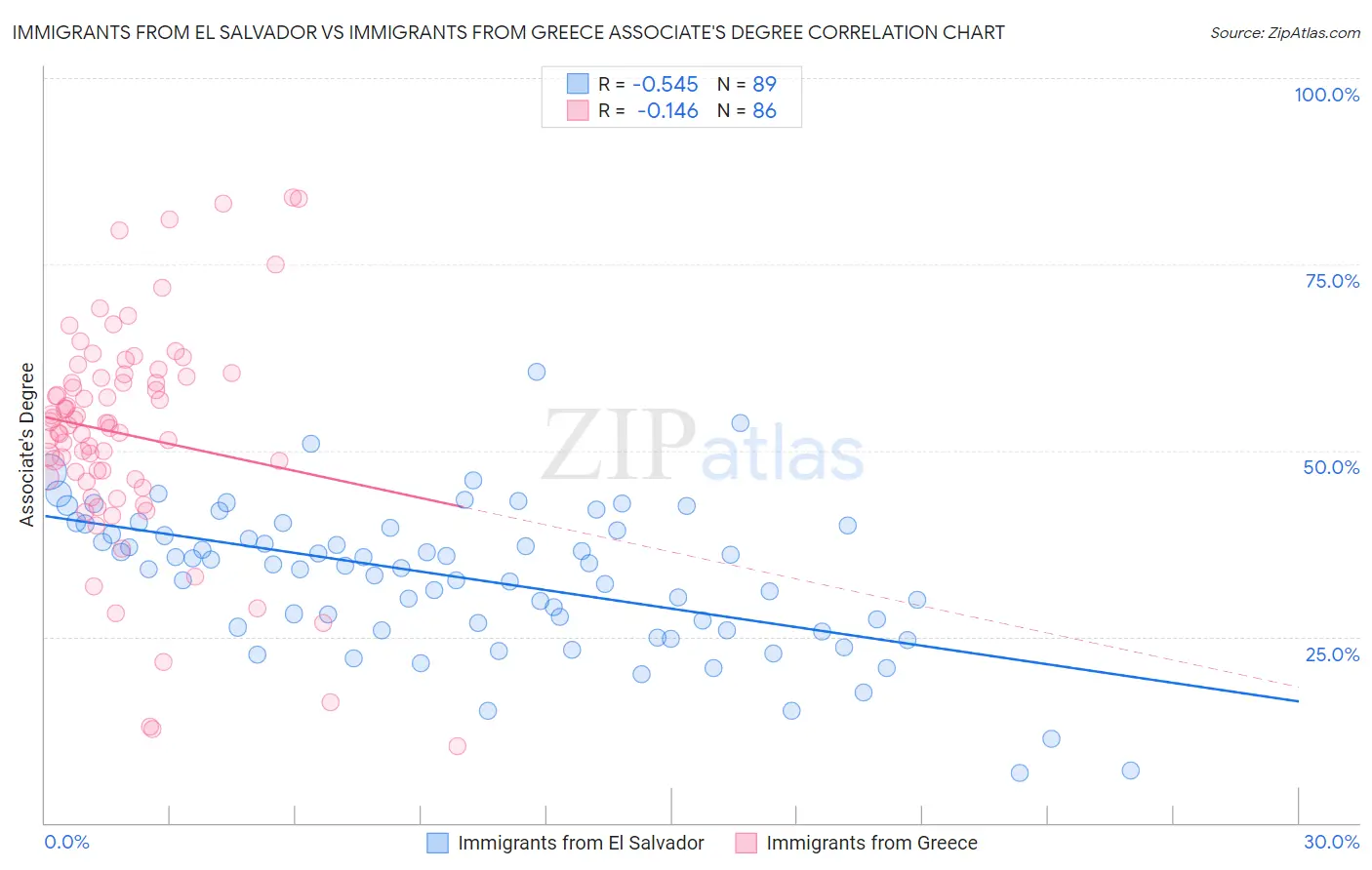 Immigrants from El Salvador vs Immigrants from Greece Associate's Degree