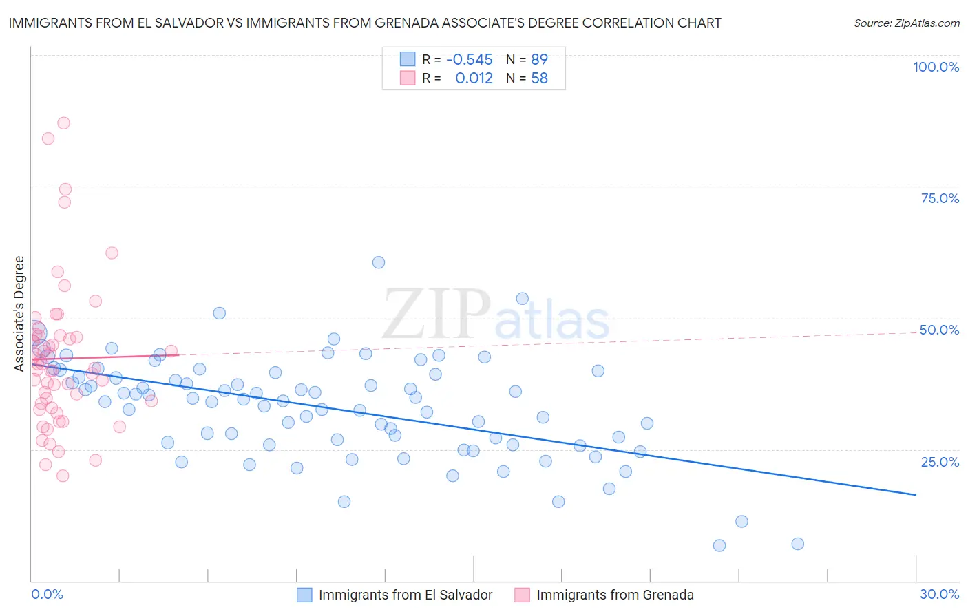 Immigrants from El Salvador vs Immigrants from Grenada Associate's Degree