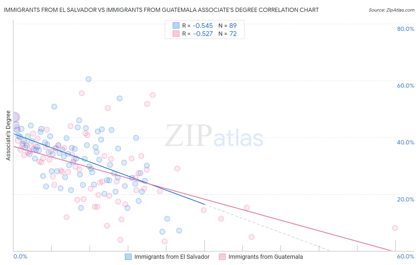 Immigrants from El Salvador vs Immigrants from Guatemala Associate's Degree