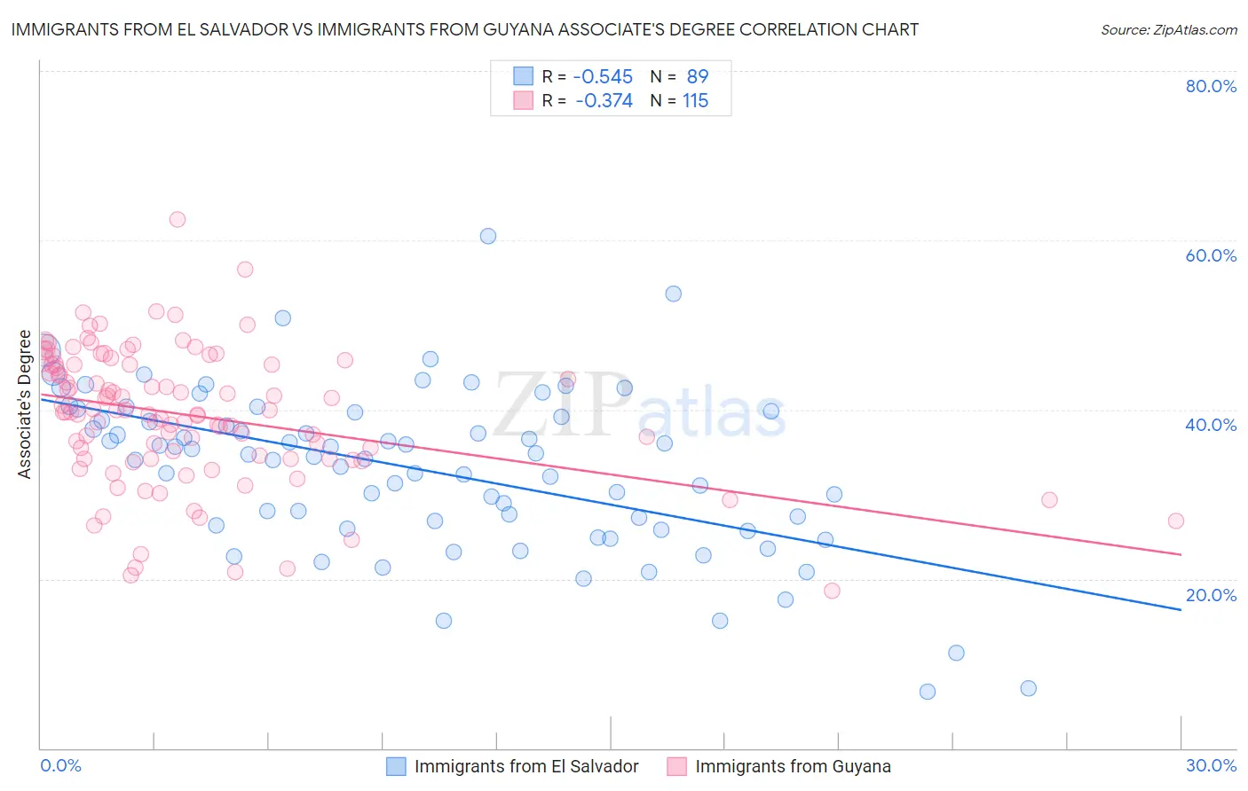 Immigrants from El Salvador vs Immigrants from Guyana Associate's Degree