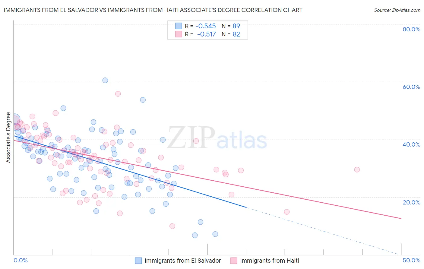 Immigrants from El Salvador vs Immigrants from Haiti Associate's Degree