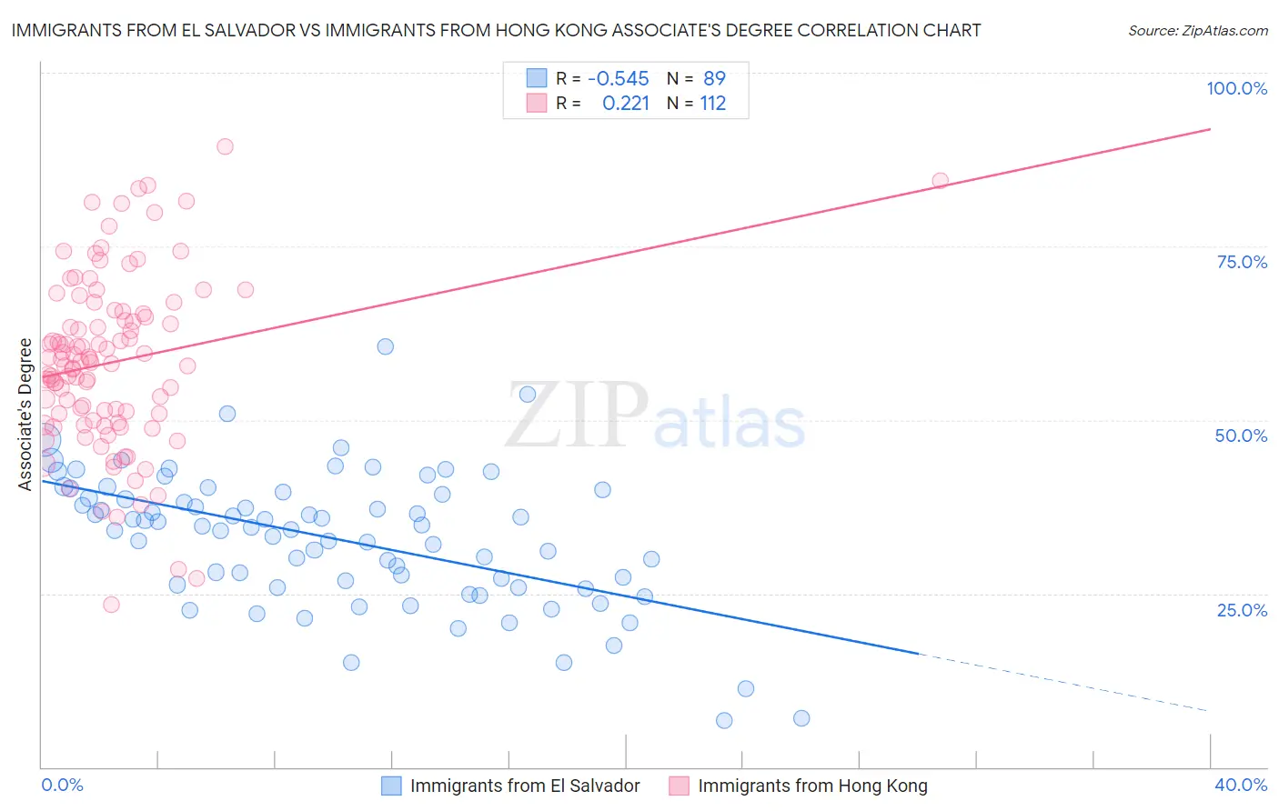 Immigrants from El Salvador vs Immigrants from Hong Kong Associate's Degree