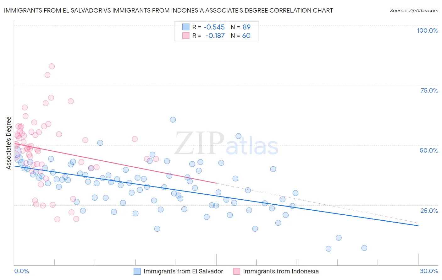 Immigrants from El Salvador vs Immigrants from Indonesia Associate's Degree