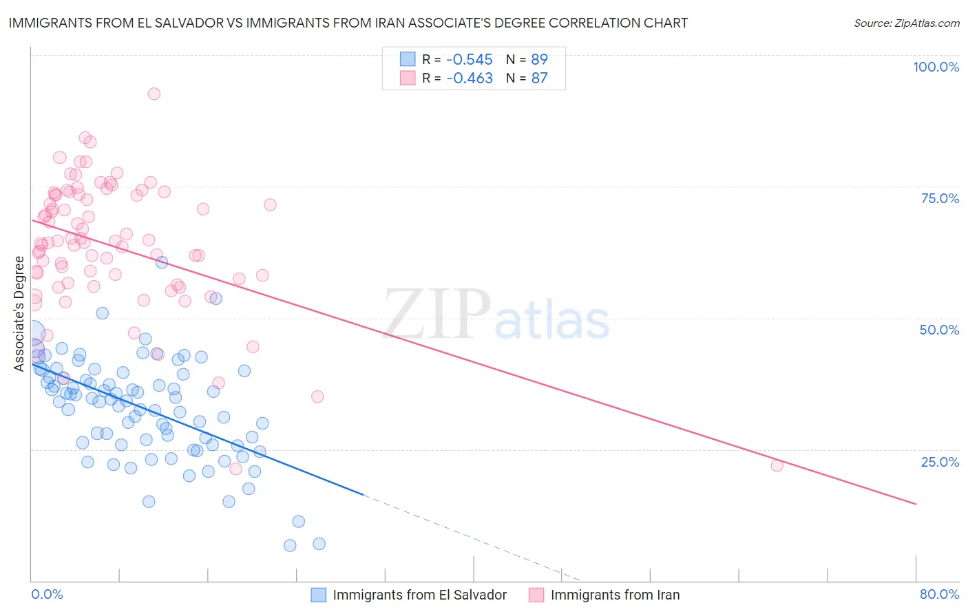 Immigrants from El Salvador vs Immigrants from Iran Associate's Degree