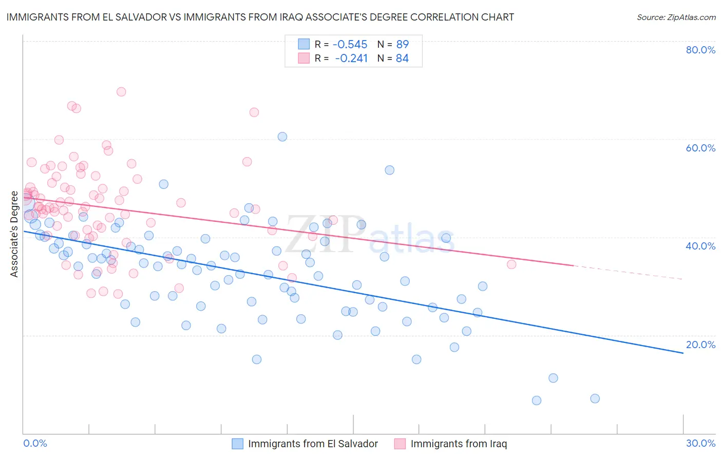 Immigrants from El Salvador vs Immigrants from Iraq Associate's Degree