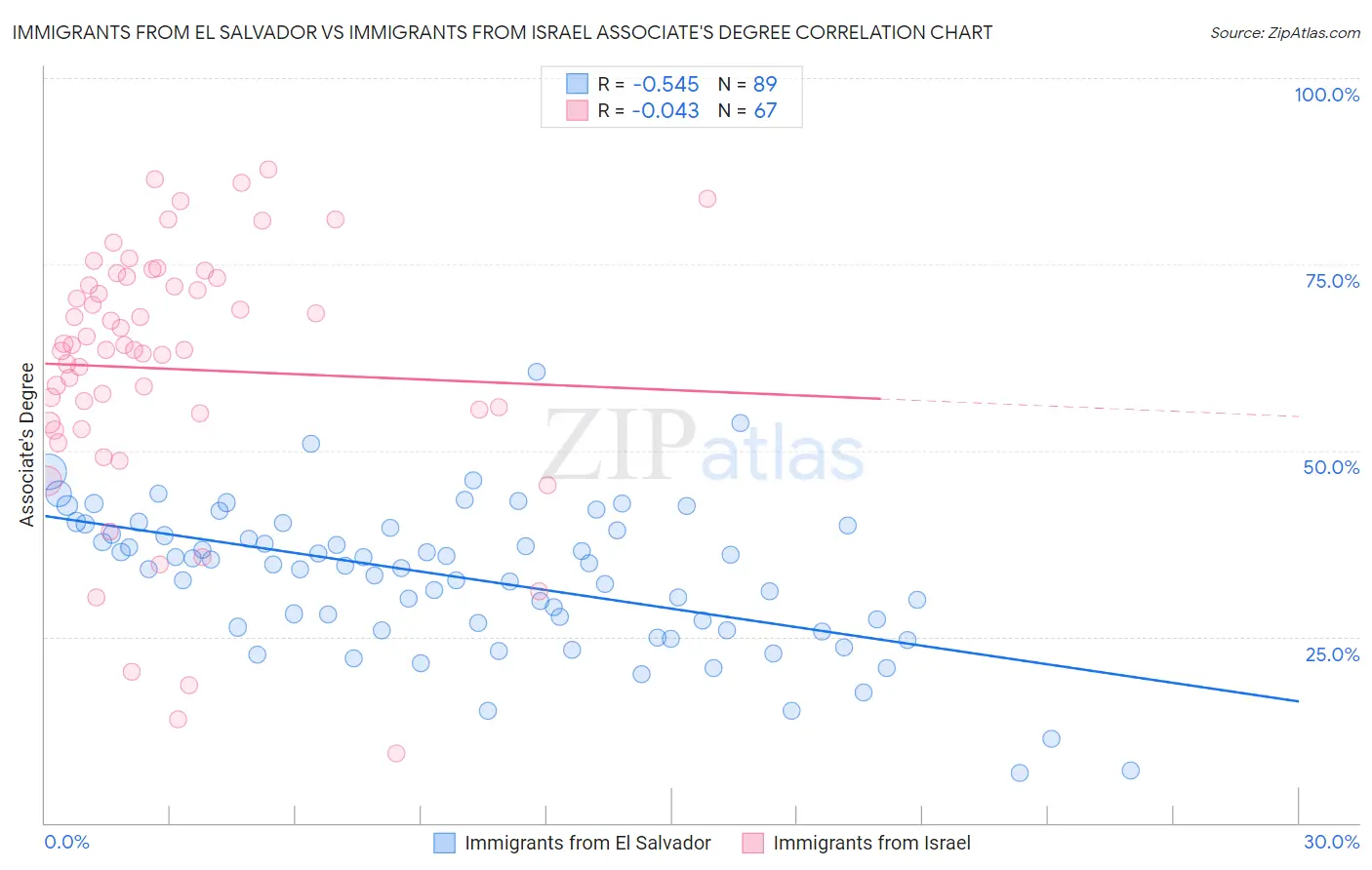 Immigrants from El Salvador vs Immigrants from Israel Associate's Degree
