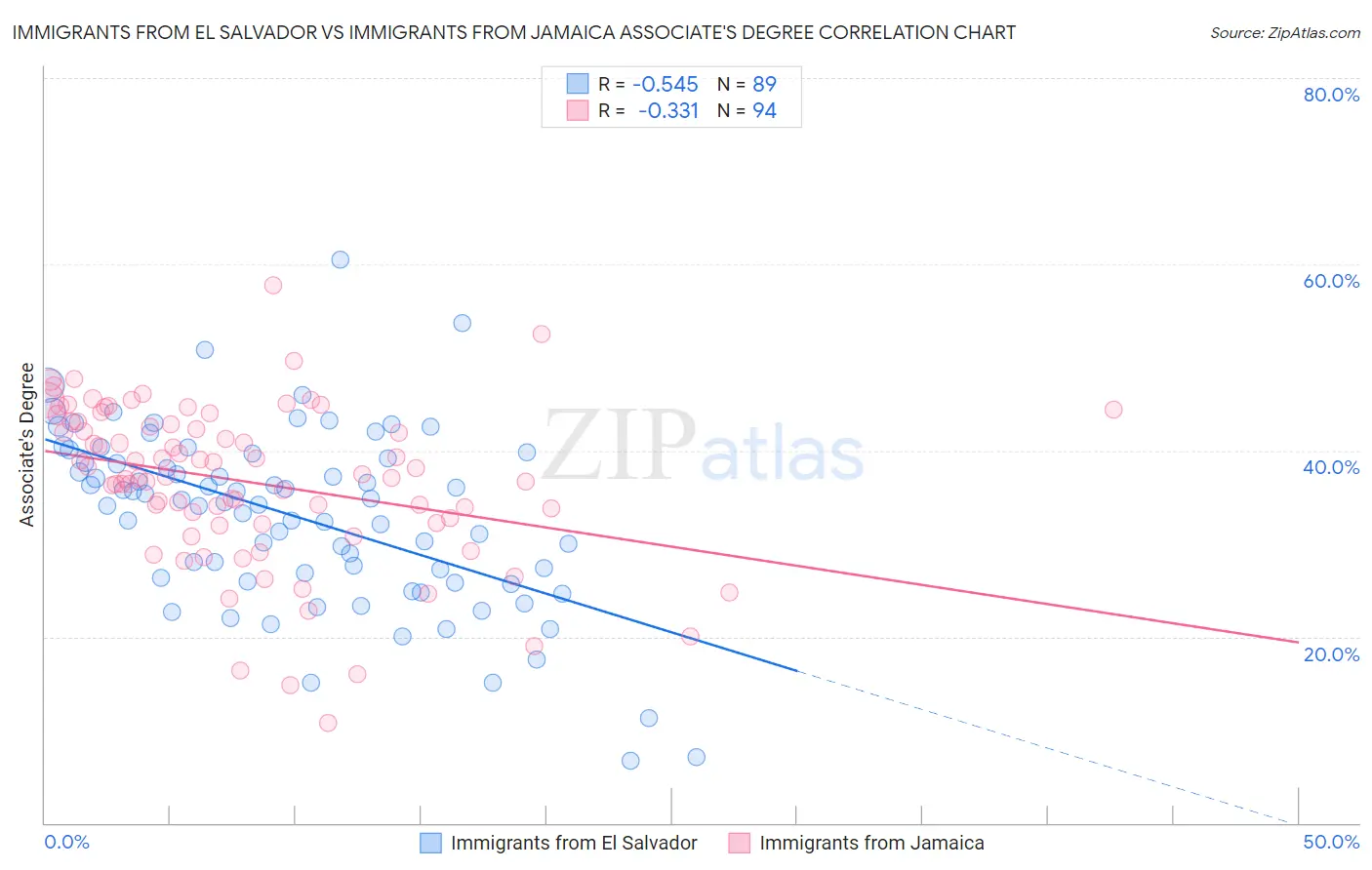 Immigrants from El Salvador vs Immigrants from Jamaica Associate's Degree