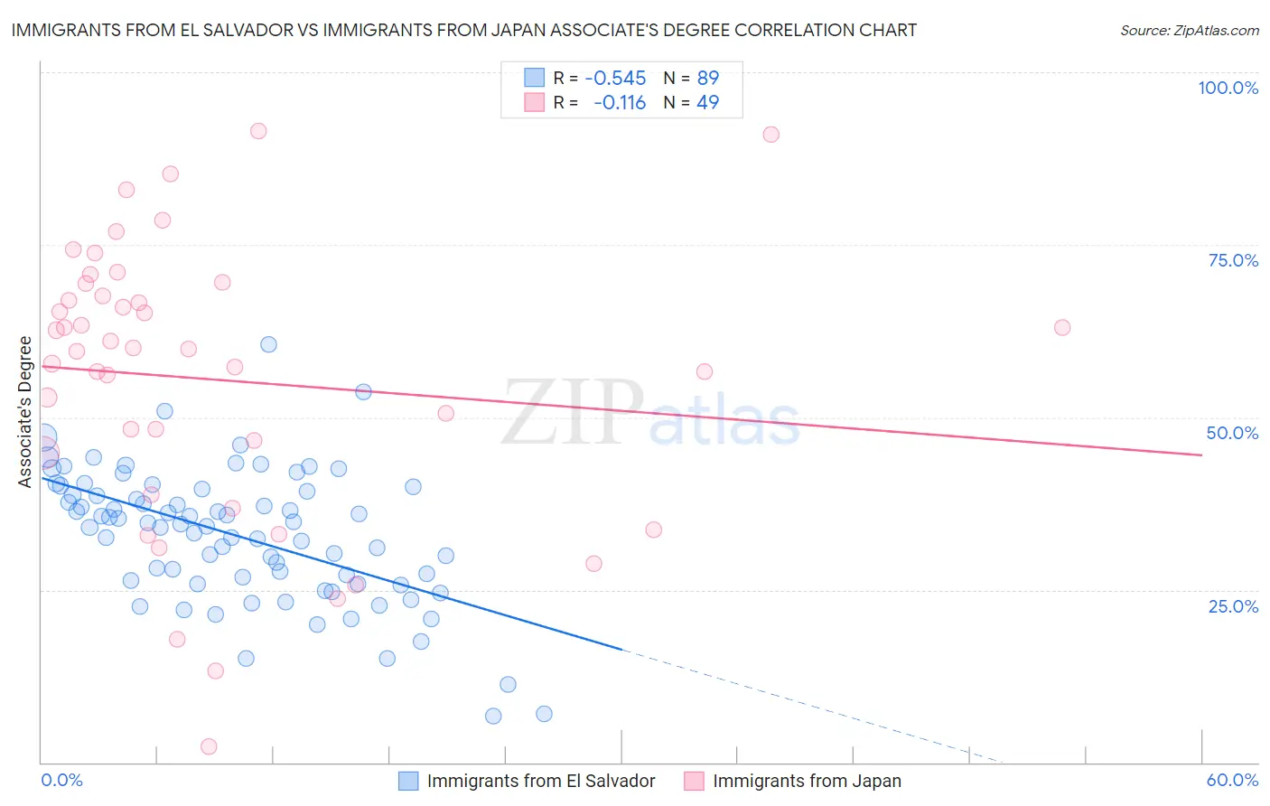 Immigrants from El Salvador vs Immigrants from Japan Associate's Degree