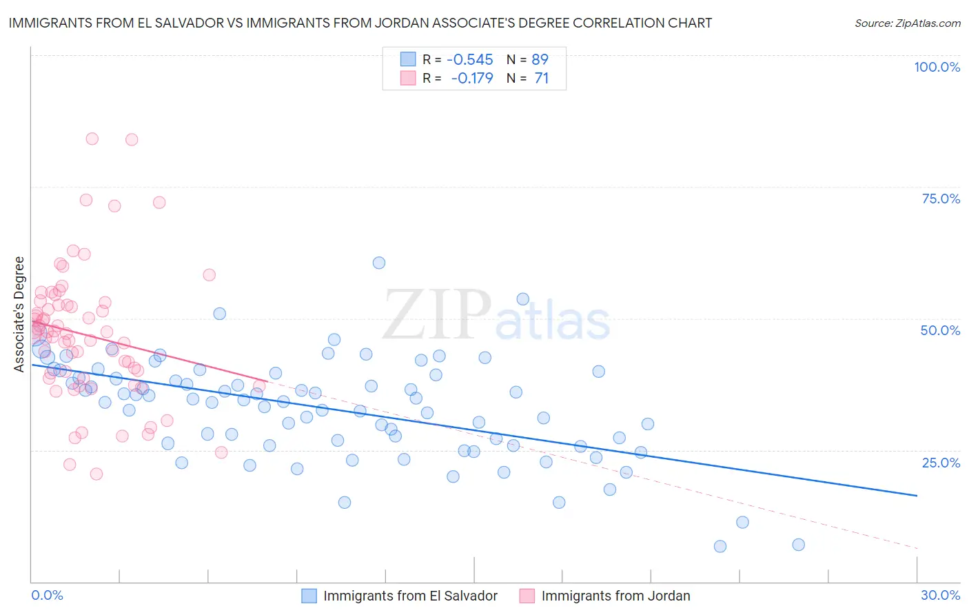 Immigrants from El Salvador vs Immigrants from Jordan Associate's Degree