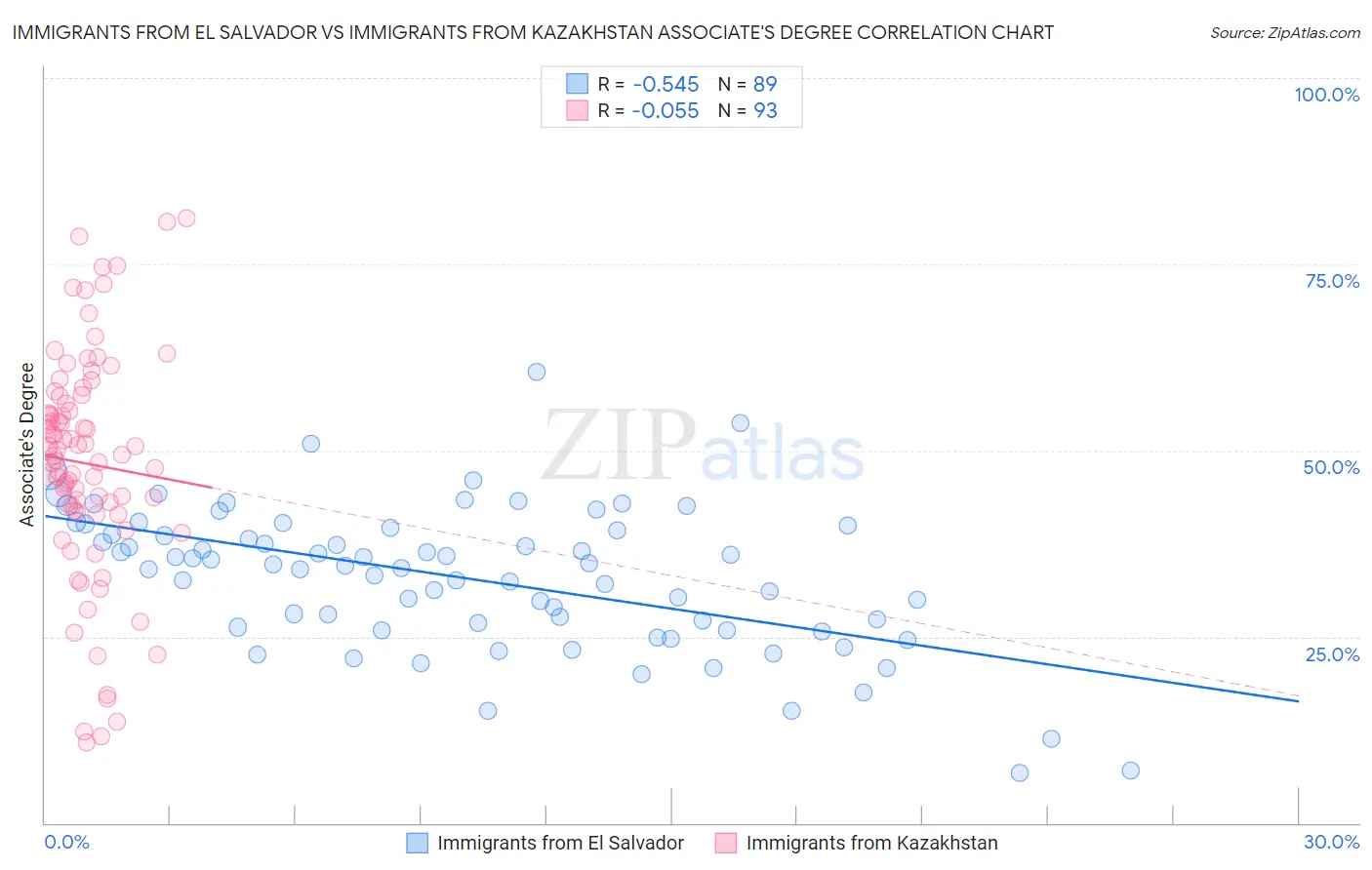Immigrants from El Salvador vs Immigrants from Kazakhstan Associate's Degree