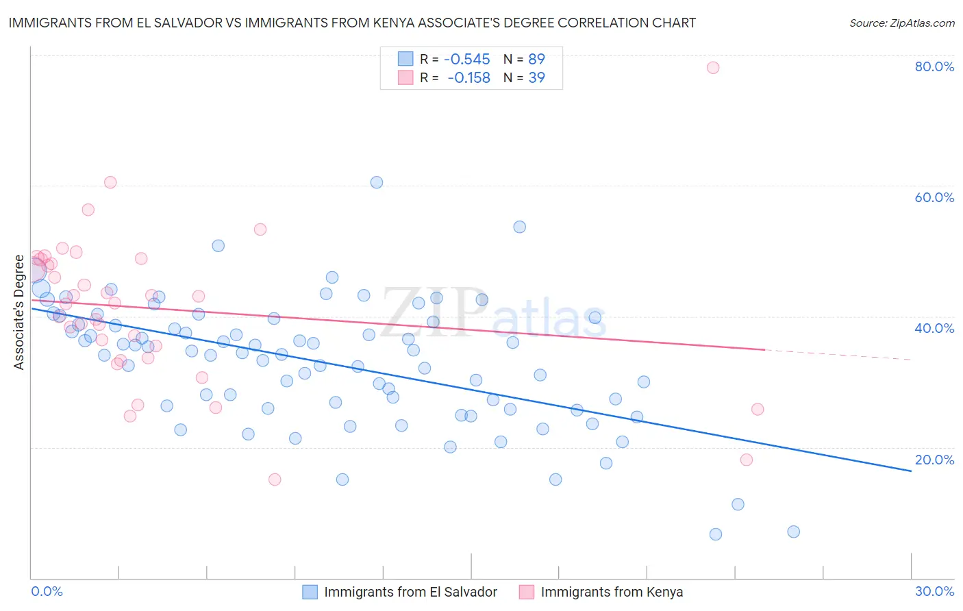 Immigrants from El Salvador vs Immigrants from Kenya Associate's Degree