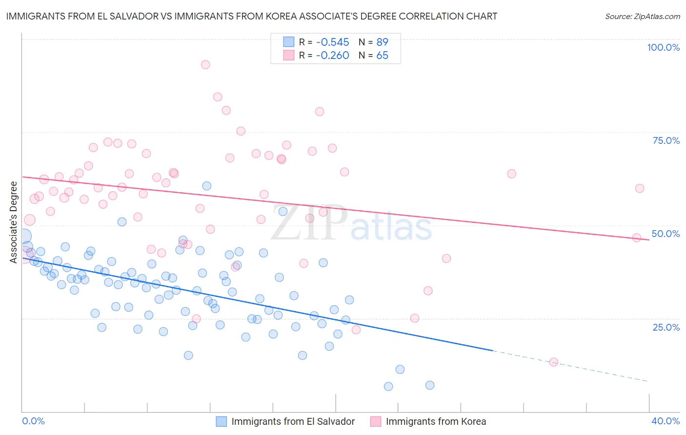 Immigrants from El Salvador vs Immigrants from Korea Associate's Degree