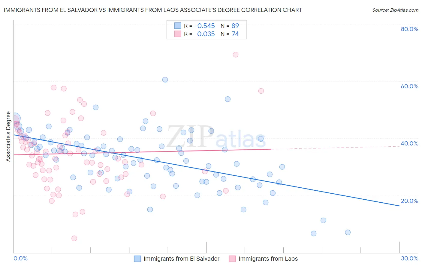 Immigrants from El Salvador vs Immigrants from Laos Associate's Degree