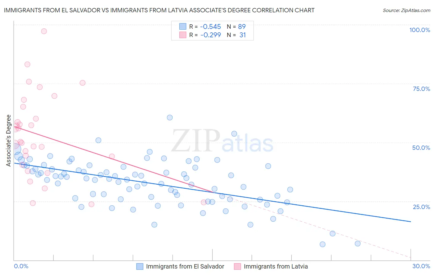 Immigrants from El Salvador vs Immigrants from Latvia Associate's Degree